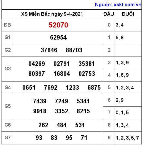 XSMB ngày 9-4-2021