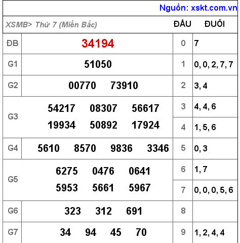 Kết quả XSMB ngày 9-4-2022