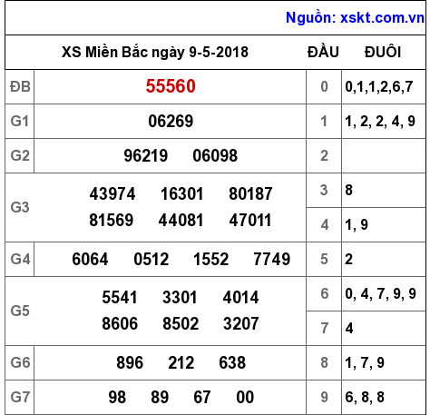 XSMB ngày 9-5-2018