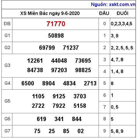 XSMB ngày 9-5-2020