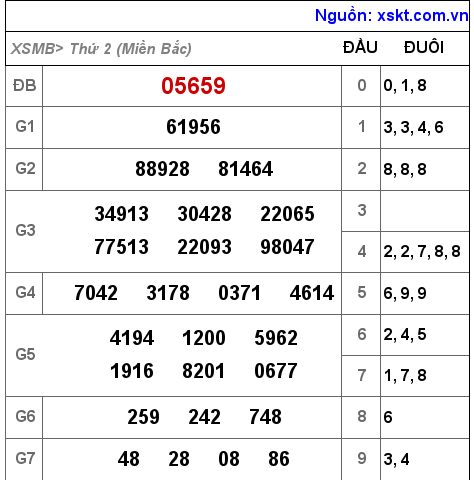 Kết quả XSMB ngày 9-5-2022