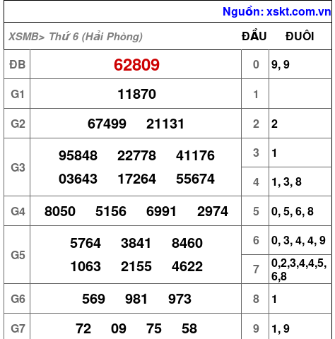 XSMB ngày 9-5-2025 XSMB ngày 9-5-2025