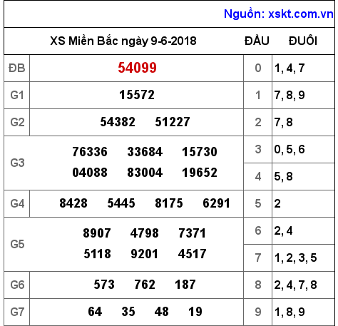 XSMB ngày 9-6-2018