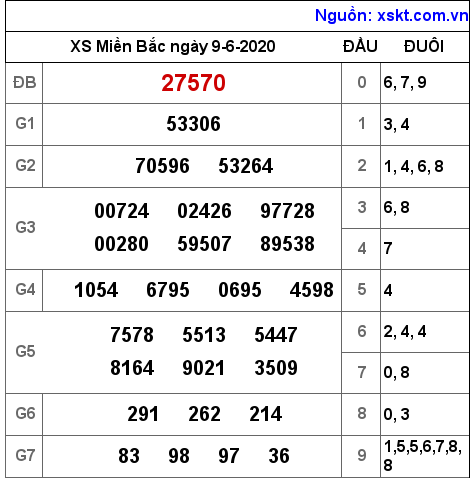 XSMB ngày 9-6-2020