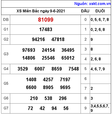 XSMB ngày 9-6-2021