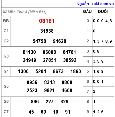 Kết quả XSMB ngày 9-6-2022