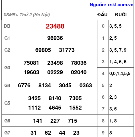 XSMB ngày 9-6-2025 XSMB ngày 9-6-2025