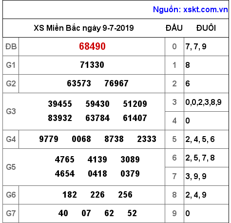 XSMB ngày 9-7-2019