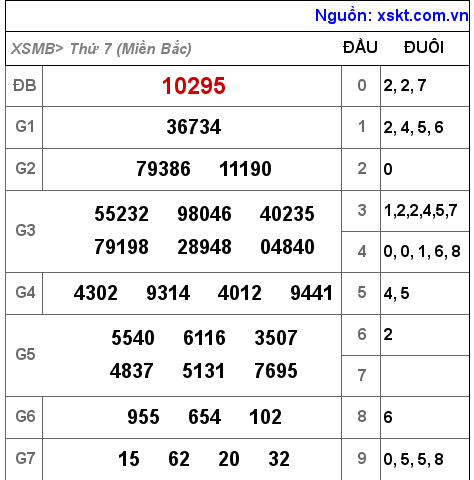 Kết quả XSMB ngày 9-7-2022