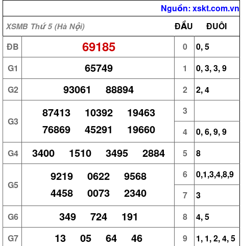 Kết quả XSMB ngày 9-7-2026