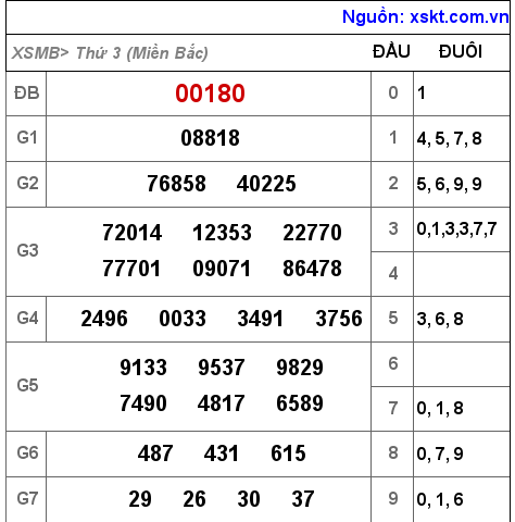 Kết quả XSMB ngày 9-8-2022