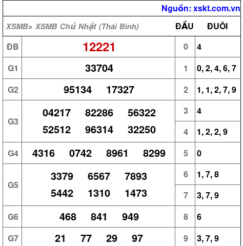 Kết quả XSMB ngày 9-8-2026