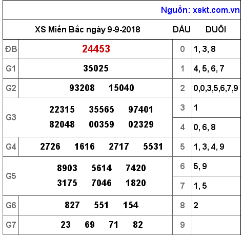 XSMB ngày 9-9-2018