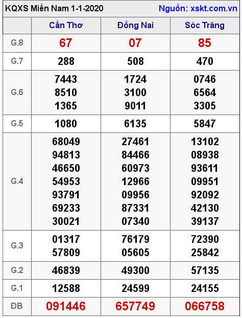 XSMN ngày 1-1-2020