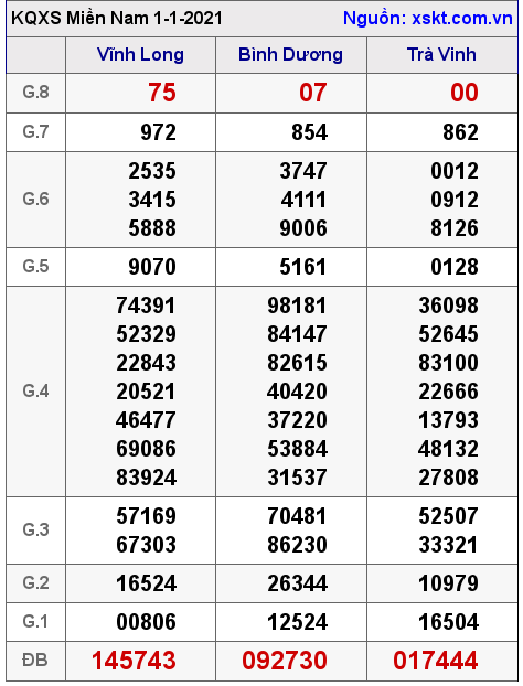 XSMN ngày 1-1-2021