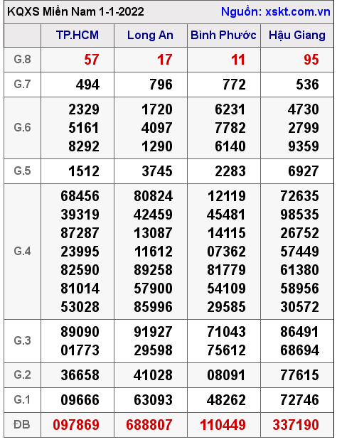 XSMN ngày 1-1-2022