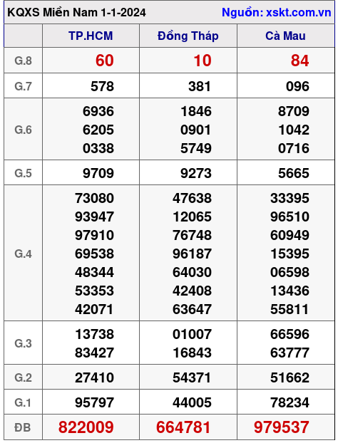 XSMN ngày 1-1-2024