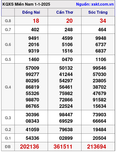 XSMN ngày 1-1-2025