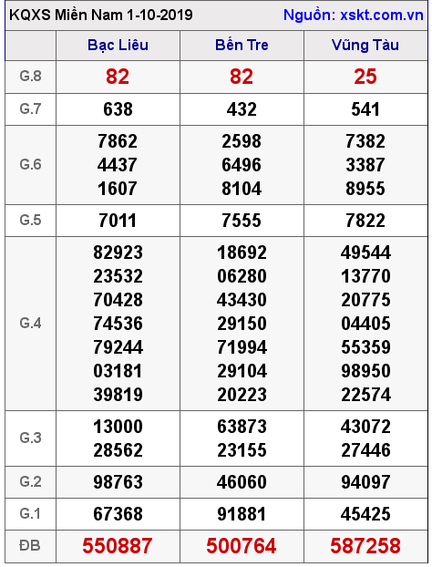 XSMN ngày 1-10-2019