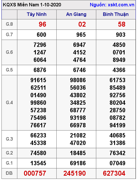 XSMN ngày 1-10-2020