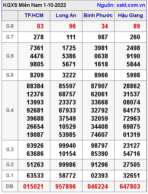 Kết quả XSMN ngày 1-10-2022