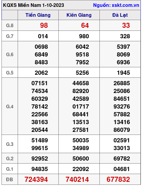 XSMN ngày 1-10-2023