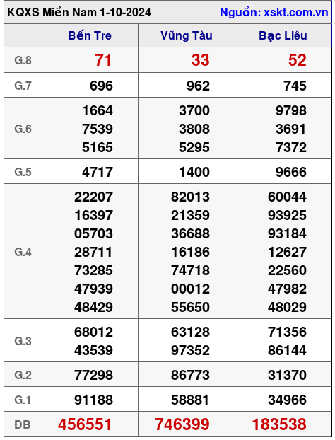 XSMN ngày 1-10-2024