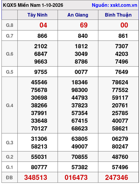 Kết quả XSMN ngày 1-10-2026