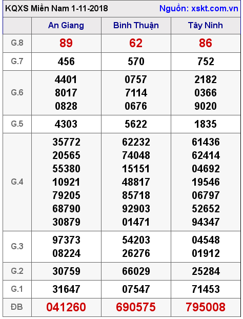 XSMN ngày 1-11-2018