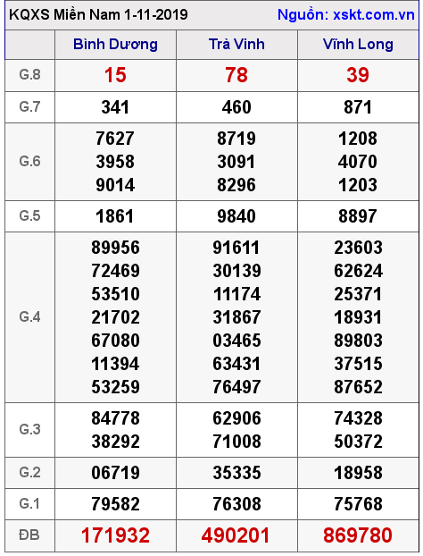 XSMN ngày 1-11-2019