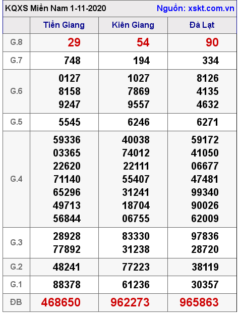 XSMN ngày 1-11-2020