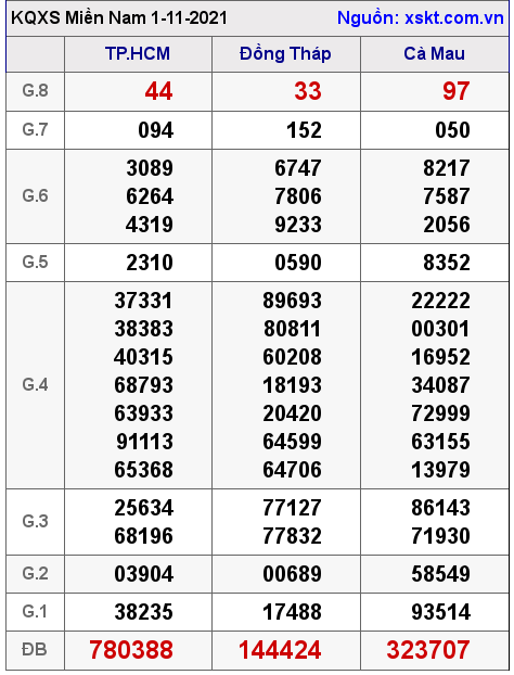 XSMN ngày 1-11-2021