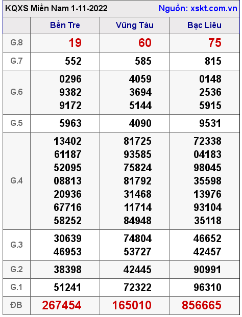 Kết quả XSMN ngày 1-11-2022