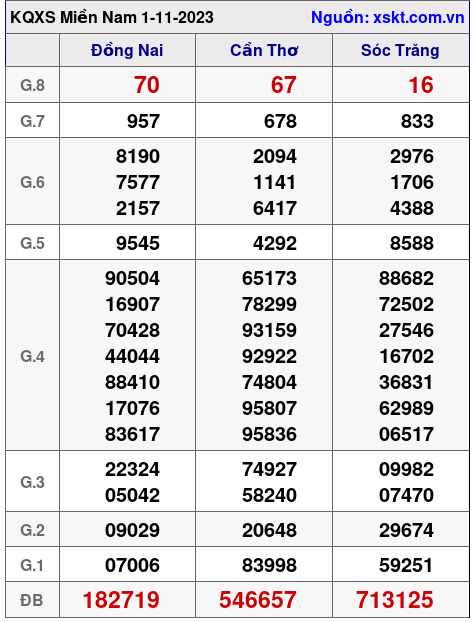 XSMN ngày 1-11-2023