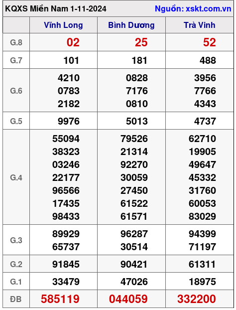 XSMN ngày 1-11-2024