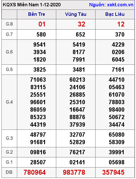 XSMN ngày 1-12-2020