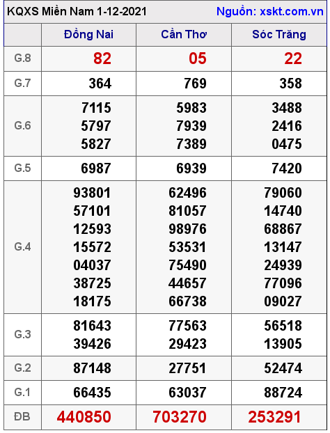 XSMN ngày 1-12-2021