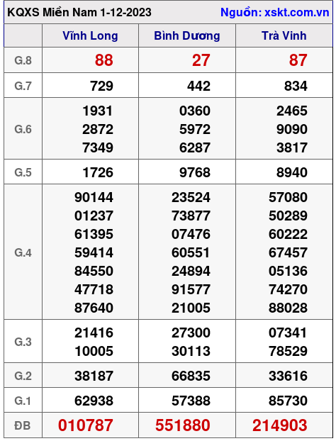 XSMN ngày 1-12-2023