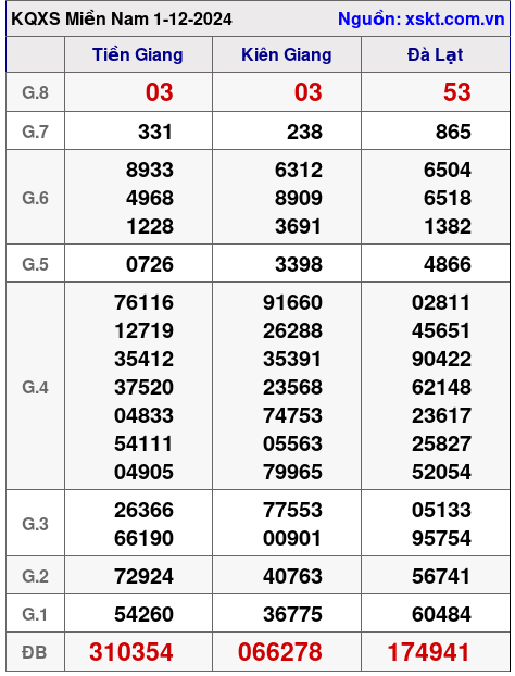 XSMN ngày 1-12-2024