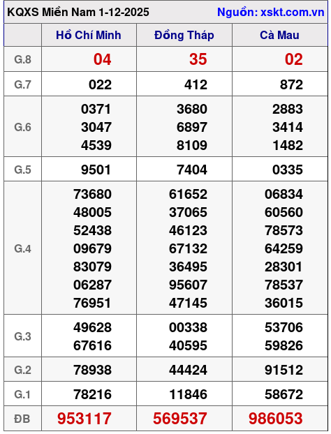 XSMN ngày 1-12-2025 XSMN ngày 1-12-2025