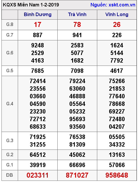 XSMN ngày 1-2-2019