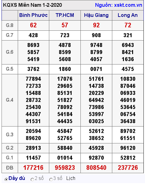 XSMN ngày 1-2-2020