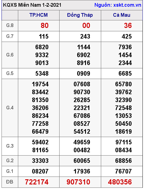 XSMN ngày 1-2-2021