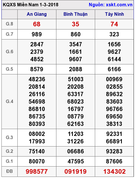 XSMN ngày 1-3-2018