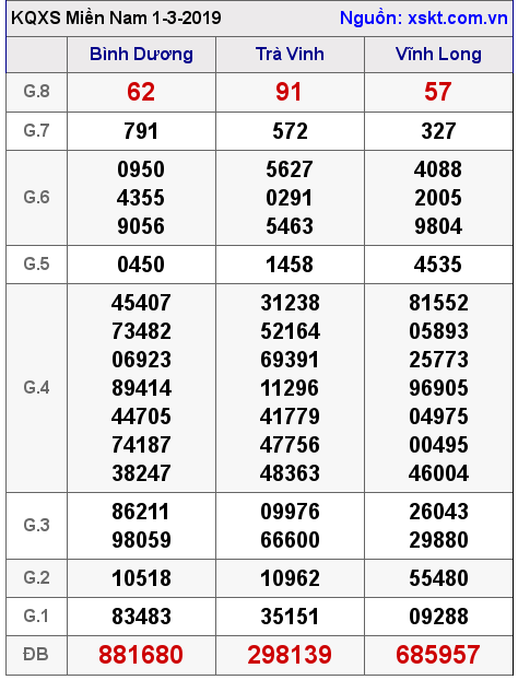 XSMN ngày 1-3-2019