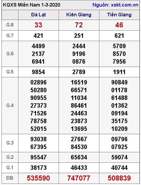 XSMN ngày 1-3-2020