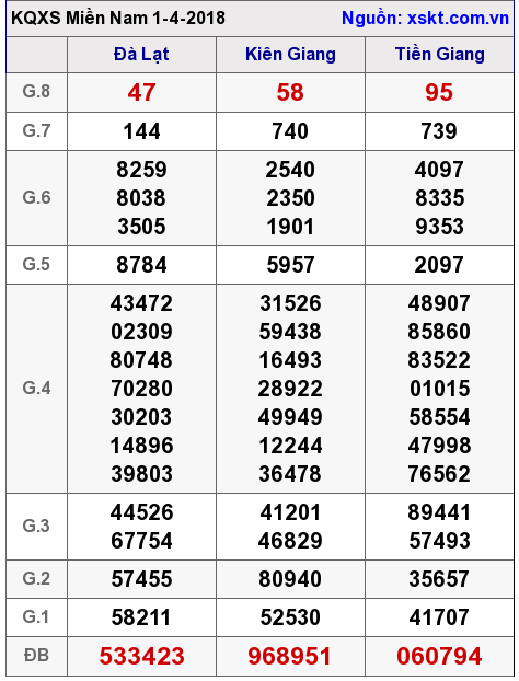 XSMN ngày 1-4-2018