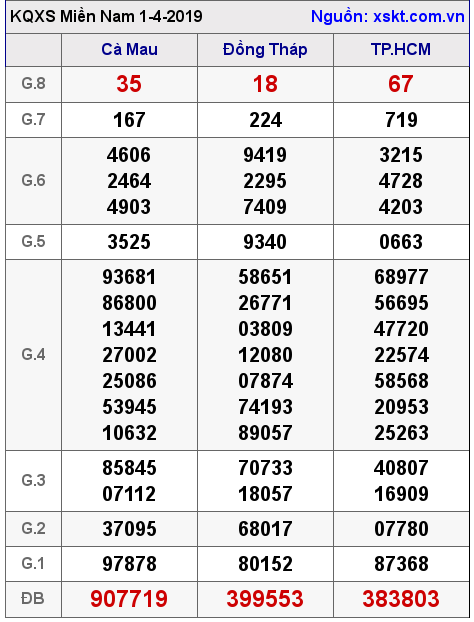 XSMN ngày 1-4-2019