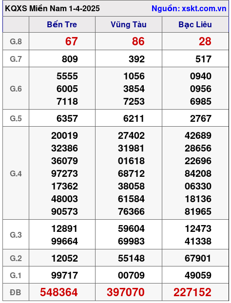 XSMN ngày 1-4-2025