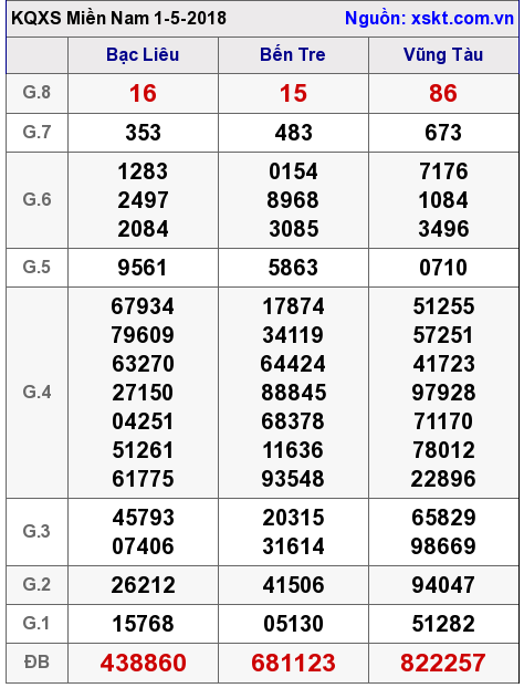 XSMN ngày 1-5-2018